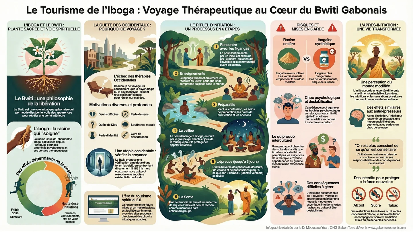 Infographie sur le tourisme de l’iboga et le patrimoine culturel gabonais